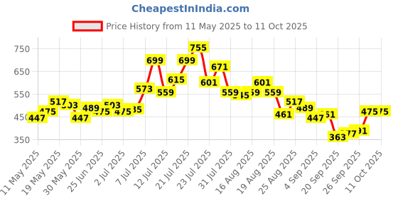 myntra.com glitchez Shoulder Straps Tie-Up Panelled Top glitchez Price History Graph from 11 May 2025 to 10 Oct 2025