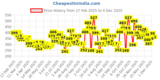 myntra.com glitchez Shoulder Swerve Slim Fit Crop Top glitchez Price History Graph from 17 Feb 2025 to 4 Dec 2025