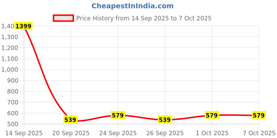 myntra.com glitchez Side Open Tie-Up Ribbed Sweater glitchez Price History Graph from 14 Sep 2025 to 6 Oct 2025