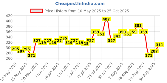 myntra.com glitchez Signal On Printed Oversized T-shirt glitchez Price History Graph from 10 May 2025 to 25 Oct 2025