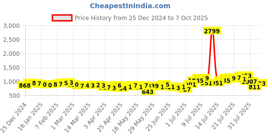 myntra.com glitchez Signature Combo Checked Dobby Co-Ords glitchez Price History Graph from 25 Dec 2024 to 7 Oct 2025
