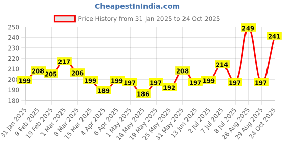 myntra.com glitchez Silent Statements Print Crop T-shirt glitchez Price History Graph from 31 Jan 2025 to 24 Oct 2025