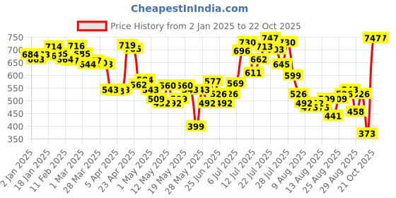 myntra.com glitchez Silver Lining Casual Shirt glitchez Price History Graph from 2 Jan 2025 to 22 Oct 2025