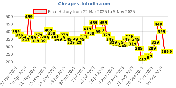 myntra.com glitchez Simba's Legacy Printed Oversized T-shirt glitchez Price History Graph from 22 Mar 2025 to 4 Nov 2025