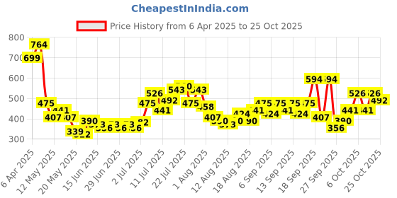 myntra.com glitchez Simple Chic A-Line Crop Top glitchez Price History Graph from 6 Apr 2025 to 25 Oct 2025