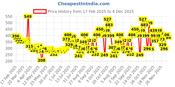 myntra.com glitchez Simply Ribbed High Neck Cap Sleeves Crop Fitted Top glitchez Price History Graph from 17 Feb 2025 to 4 Dec 2025