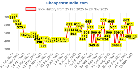 myntra.com glitchez Simply Stated Cut-Out Mini Shift Dress glitchez Price History Graph from 25 Feb 2025 to 28 Nov 2025