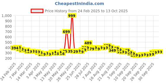 myntra.com glitchez Simply Stated Ruched Detail V-Neck Fitted Top glitchez Price History Graph from 24 Feb 2025 to 13 Oct 2025