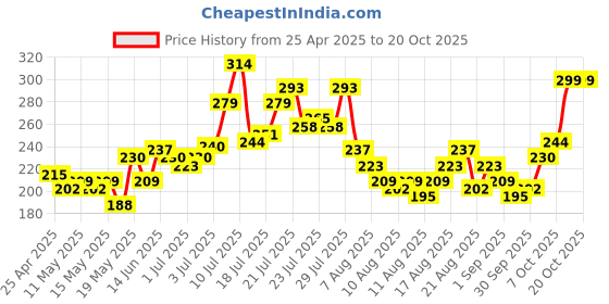 myntra.com glitchez Sip And Savor Printed T-shirt glitchez Price History Graph from 25 Apr 2025 to 20 Oct 2025