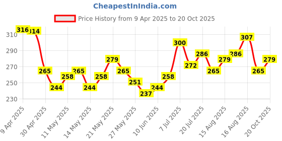myntra.com glitchez Sippin' In Style Graphic Printed T-shirt glitchez Price History Graph from 9 Apr 2025 to 20 Oct 2025