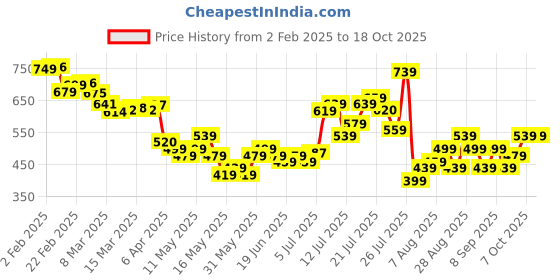 myntra.com glitchez Sketchy Chevron Relaxed Shirt glitchez Price History Graph from 2 Feb 2025 to 17 Oct 2025