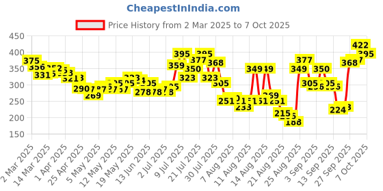 myntra.com glitchez Sketchy Florals Printed One-Shoulder Crop Top glitchez Price History Graph from 2 Mar 2025 to 7 Oct 2025