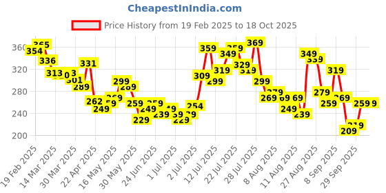 myntra.com glitchez Skinny & Sleek Ribbed Crop Fitted Top glitchez Price History Graph from 19 Feb 2025 to 17 Oct 2025