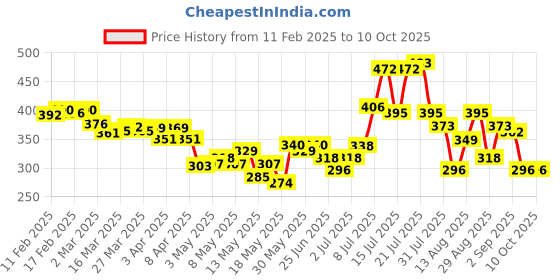 myntra.com glitchez Skyline Whispers Ribbed Fitted Crop Top glitchez Price History Graph from 11 Feb 2025 to 10 Oct 2025