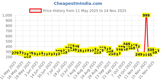 myntra.com glitchez Slant Hem Fitted Crop Top glitchez Price History Graph from 11 May 2025 to 24 Nov 2025