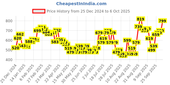 myntra.com glitchez Slash Sleeves Terry Oversized Sweatshirt glitchez Price History Graph from 25 Dec 2024 to 4 Oct 2025