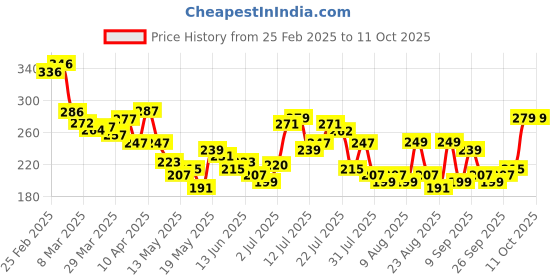 myntra.com glitchez Slay Mode On Printed Cropped Boxy T-shirt glitchez Price History Graph from 25 Feb 2025 to 10 Oct 2025