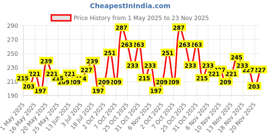 myntra.com glitchez Slay Mode On Printed Cropped T-shirt glitchez Price History Graph from 1 May 2025 to 23 Nov 2025