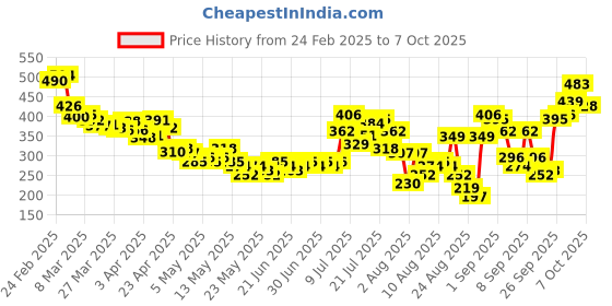 myntra.com glitchez Slay the Sway Front Slit Asymmetric Hem Empire Top glitchez Price History Graph from 24 Feb 2025 to 7 Oct 2025
