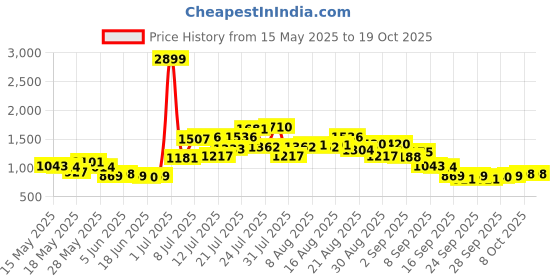 myntra.com glitchez Slay Together Relaxed Fit Co-Ord Set glitchez Price History Graph from 15 May 2025 to 17 Oct 2025