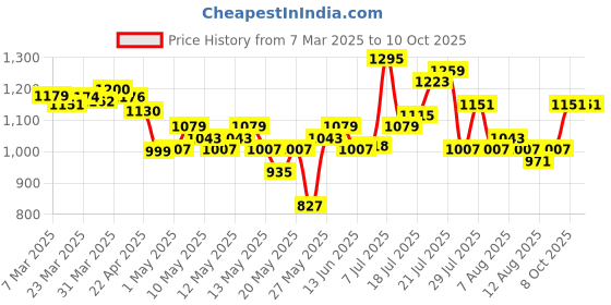 myntra.com glitchez Slay-y Attitude Mock Collar Zip-Up Tracksuit glitchez Price History Graph from 7 Mar 2025 to 8 Oct 2025