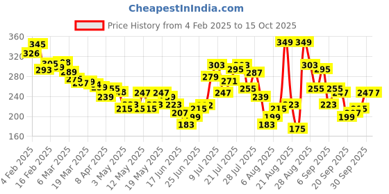 myntra.com glitchez Sleek & Sculpted Cut-Out Detail Crop Fitted Top glitchez Price History Graph from 4 Feb 2025 to 15 Oct 2025