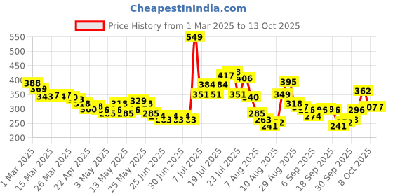myntra.com glitchez Sleek & Slim Self-Striped Scoop Neck Front-Open Crop Top glitchez Price History Graph from 1 Mar 2025 to 12 Oct 2025