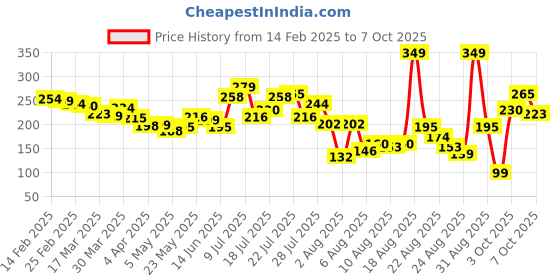 myntra.com glitchez Sleek & Snatched Fitted Crop Top glitchez Price History Graph from 14 Feb 2025 to 7 Oct 2025