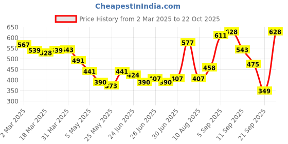 myntra.com glitchez Sleek & Snatched Square Neck Bodycon Dress glitchez Price History Graph from 2 Mar 2025 to 22 Oct 2025