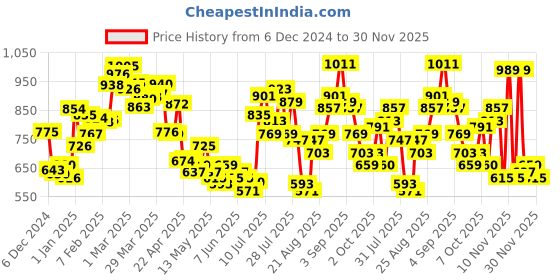 myntra.com glitchez Sleek & Snug Ribbed High Neck Pullover glitchez Price History Graph from 6 Dec 2024 to 30 Nov 2025