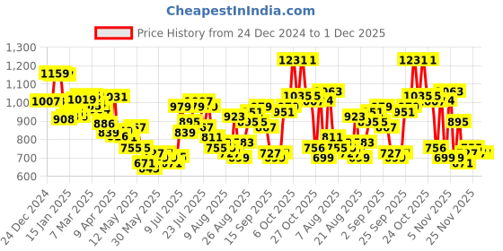 myntra.com glitchez Sleek & Soft Cable Knit Cardigan glitchez Price History Graph from 24 Dec 2024 to 30 Nov 2025