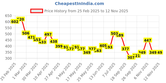 myntra.com glitchez Sleek & Soft Strapless Tube Top glitchez Price History Graph from 25 Feb 2025 to 12 Nov 2025
