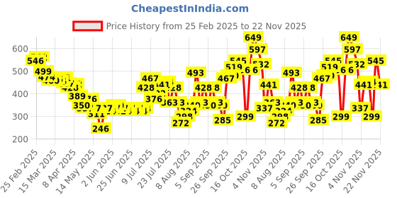 myntra.com glitchez Sleek & Stylish Scoop Neck Crop Fitted Top glitchez Price History Graph from 25 Feb 2025 to 22 Nov 2025