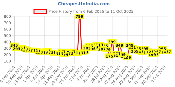 myntra.com glitchez Sleek & Subtle Cut-Out Detail Crop Fitted Top glitchez Price History Graph from 6 Feb 2025 to 10 Oct 2025