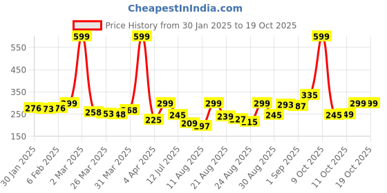 myntra.com glitchez Sleek Decay Printed T-shirt glitchez Price History Graph from 30 Jan 2025 to 17 Oct 2025
