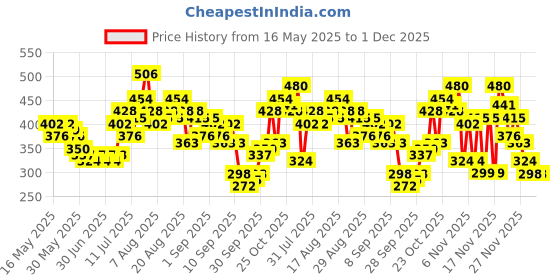 myntra.com glitchez Sleek Edge Fitted Crop Top glitchez Price History Graph from 16 May 2025 to 1 Dec 2025