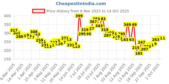 myntra.com glitchez Sleek Perfection Waffle-Knit Crop Top glitchez Price History Graph from 6 Mar 2025 to 13 Oct 2025