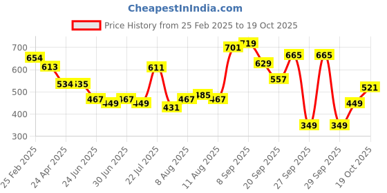 myntra.com glitchez Sleek Ribs Extended Sleeves Mini Bodycon Dress glitchez Price History Graph from 25 Feb 2025 to 19 Oct 2025