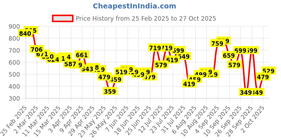 myntra.com glitchez Sleek Scoop Neck Ribbed Mini Dress glitchez Price History Graph from 25 Feb 2025 to 27 Oct 2025