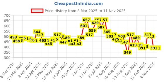 myntra.com glitchez Sleek Side One-Shoulder Crop Top glitchez Price History Graph from 8 Mar 2025 to 11 Nov 2025