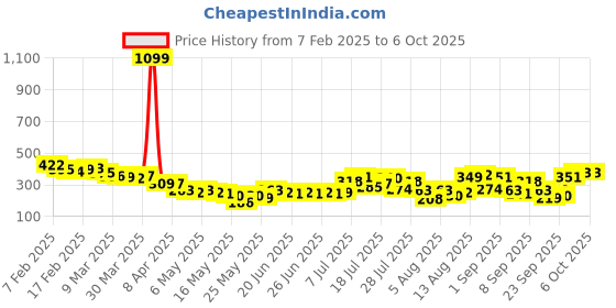 myntra.com glitchez Sleek Simplicity One Shoulder Crop Fitted Top glitchez Price History Graph from 7 Feb 2025 to 5 Oct 2025