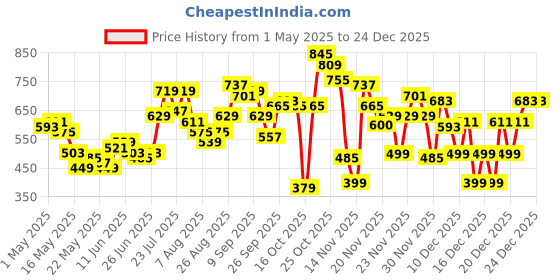 myntra.com glitchez Sleek Slit Ribbed Ruched Bodycon Midi Dress glitchez Price History Graph from 1 May 2025 to 24 Dec 2025