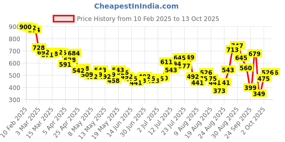myntra.com glitchez Sleek Slits Tie-Up Halter Neck Slit A-Line Dress glitchez Price History Graph from 10 Feb 2025 to 13 Oct 2025