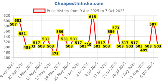 myntra.com glitchez Sleek Sprint Bodycon Playsuit glitchez Price History Graph from 9 Apr 2025 to 7 Oct 2025