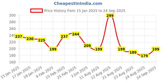 myntra.com glitchez Sleek Streetwear Glow-Grid Typography Tee glitchez Price History Graph from 15 Jan 2025 to 24 Sep 2025