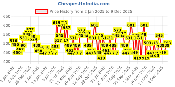 myntra.com glitchez Sleek Streetwear Oversized Crop Sweatshirt glitchez Price History Graph from 2 Jan 2025 to 9 Dec 2025