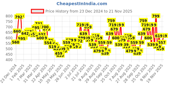 myntra.com glitchez Sleek Swag Minimal Printed Cotton Terry Oversized Fit Sweatshirt glitchez Price History Graph from 23 Dec 2024 to 21 Nov 2025