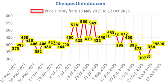 myntra.com glitchez Sleek Upturn Stitch Slim Fit Crop Top glitchez Price History Graph from 13 May 2025 to 12 Oct 2025