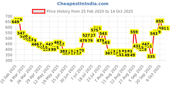 myntra.com glitchez Sleek Utility Zippered Shirt Style Slim Fit Top glitchez Price History Graph from 25 Feb 2025 to 14 Oct 2025