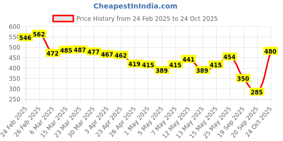 myntra.com glitchez Sleek Yet Stylish Strapless Tube Top glitchez Price History Graph from 24 Feb 2025 to 24 Oct 2025